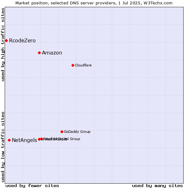 Market position of Amazon vs. NetAngels vs. RcodeZero
