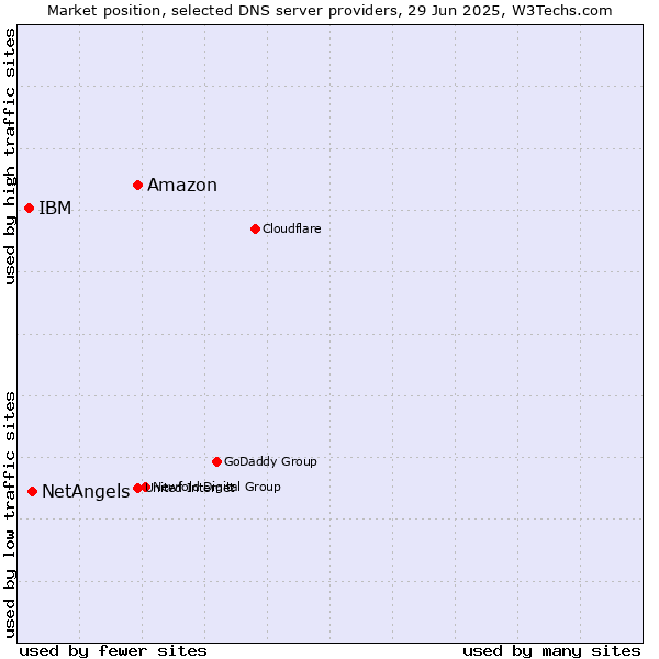 Market position of Amazon vs. NetAngels vs. IBM