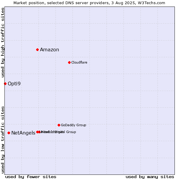Market position of Amazon vs. NetAngels vs. Opti9