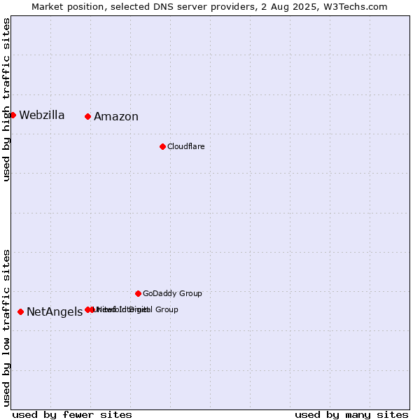 Market position of Amazon vs. NetAngels vs. Webzilla