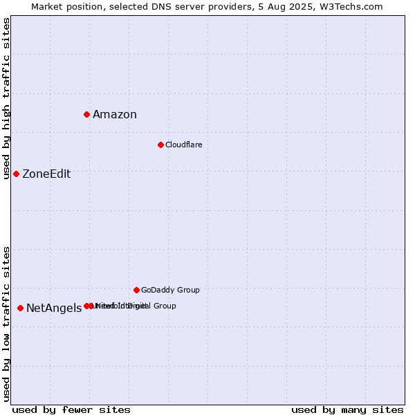 Market position of Amazon vs. NetAngels vs. ZoneEdit