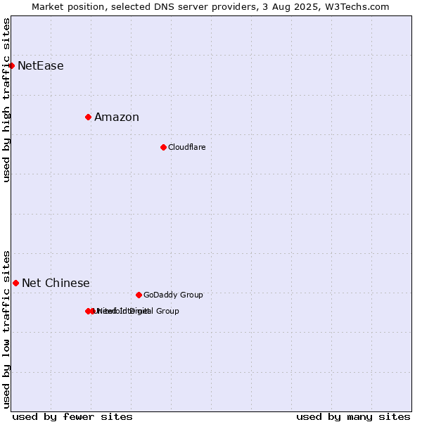 Market position of Amazon vs. Net Chinese vs. NetEase