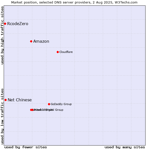Market position of Amazon vs. Net Chinese vs. RcodeZero