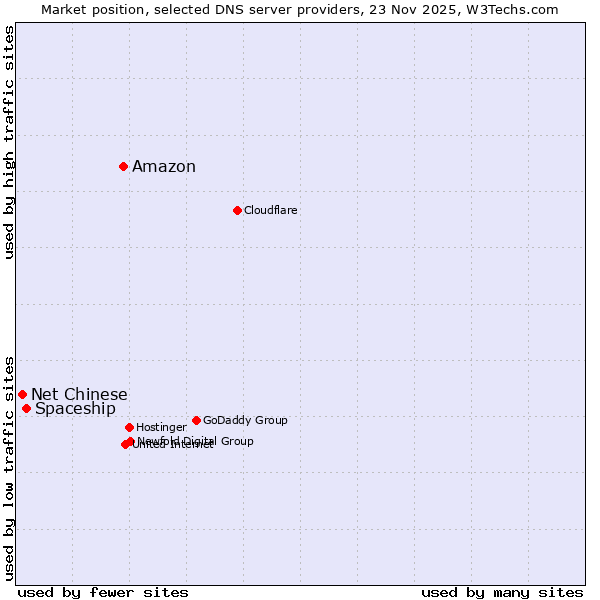 Market position of Amazon vs. Spaceship vs. Net Chinese