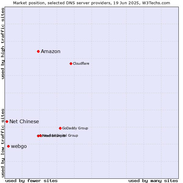 Market position of Amazon vs. webgo vs. Net Chinese