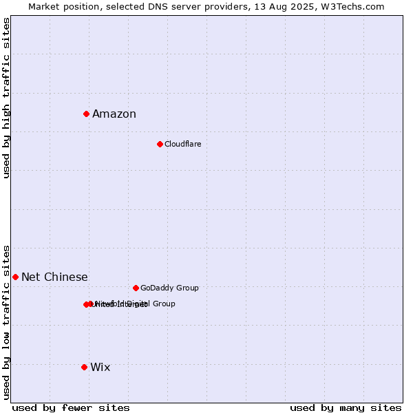 Market position of Amazon vs. Wix vs. Net Chinese