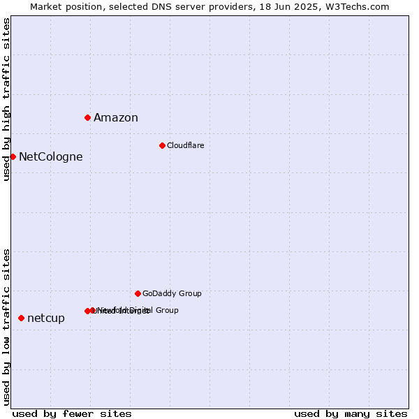 Market position of Amazon vs. netcup vs. NetCologne