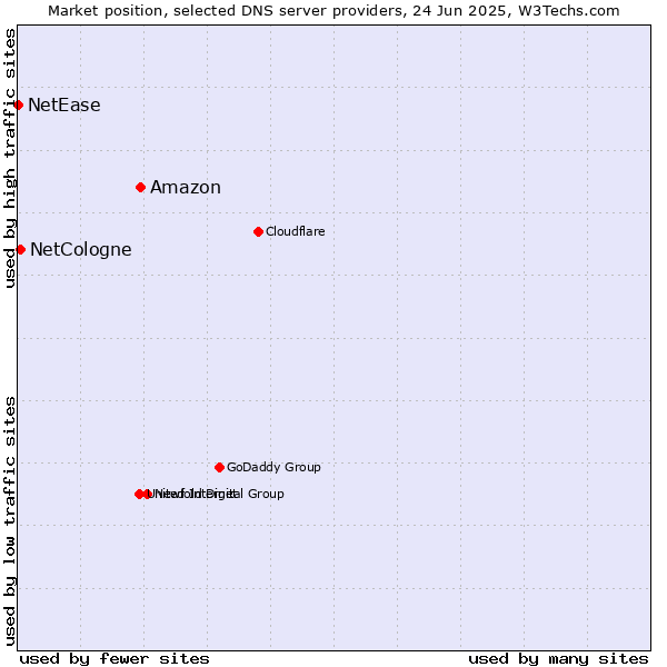 Market position of Amazon vs. NetCologne vs. NetEase