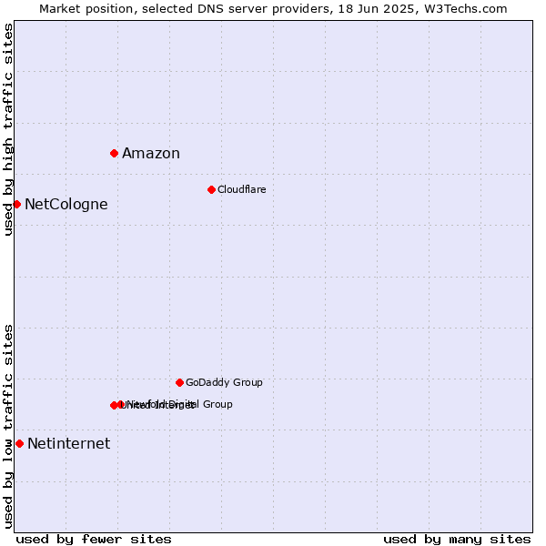 Market position of Amazon vs. Netinternet vs. NetCologne