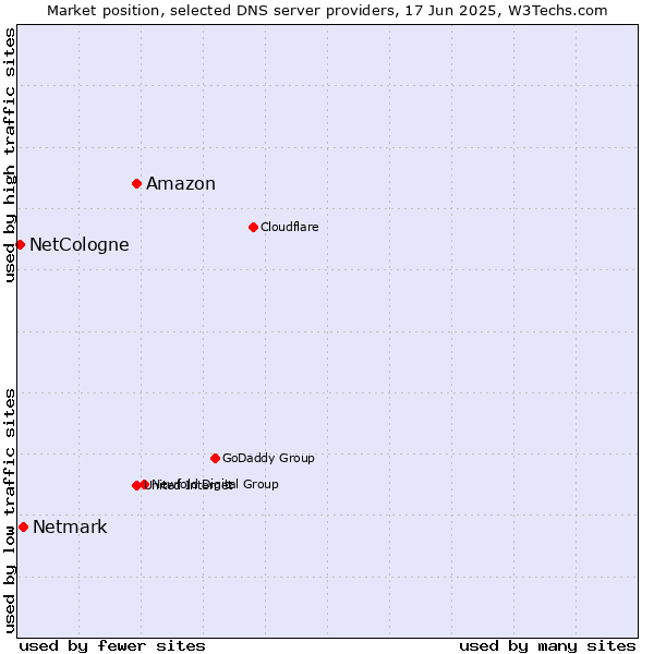 Market position of Amazon vs. Netmark vs. NetCologne