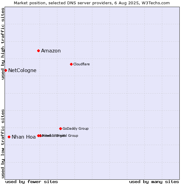 Market position of Amazon vs. Nhan Hoa vs. NetCologne