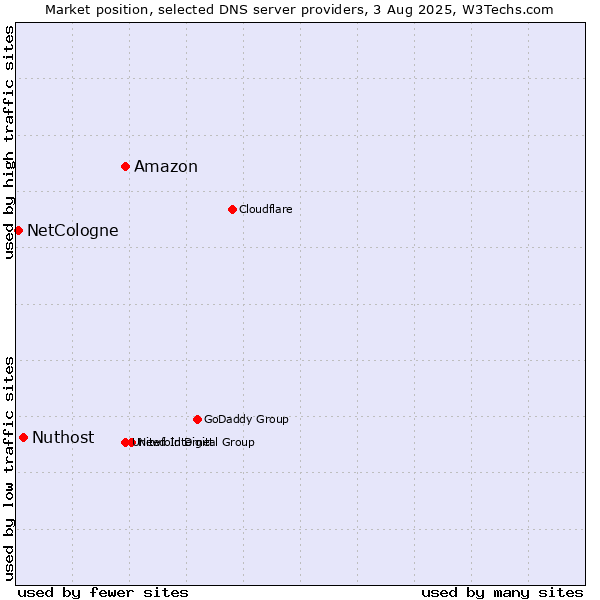Market position of Amazon vs. Nuthost vs. NetCologne
