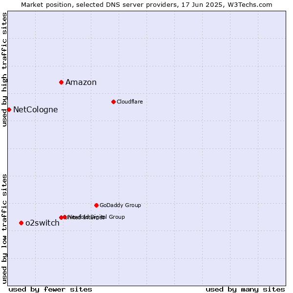 Market position of Amazon vs. o2switch vs. NetCologne