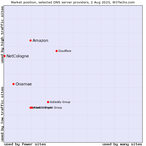 Market position of Amazon vs. Onamae vs. NetCologne