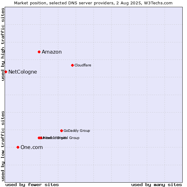 Market position of Amazon vs. One.com vs. NetCologne