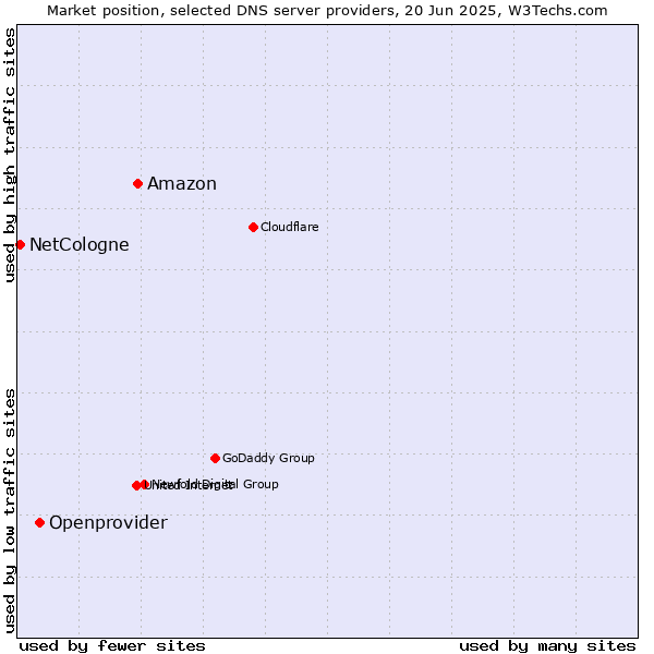 Market position of Amazon vs. Openprovider vs. NetCologne