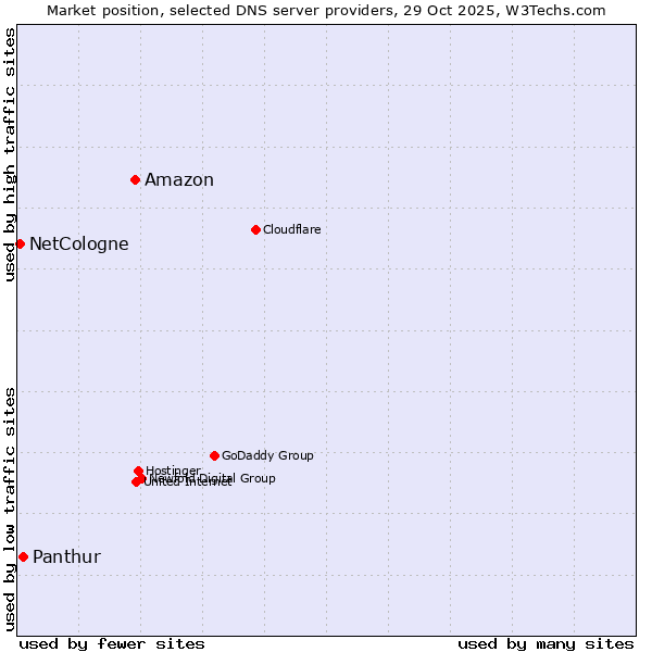 Market position of Amazon vs. Panthur vs. NetCologne