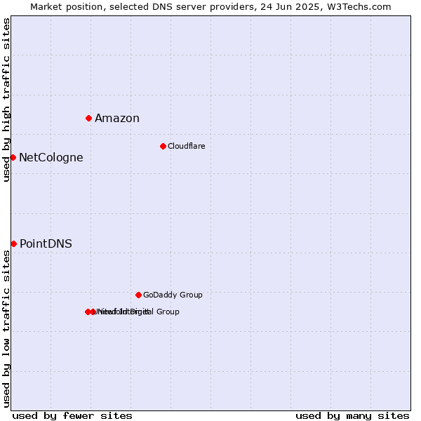 Market position of Amazon vs. PointDNS vs. NetCologne