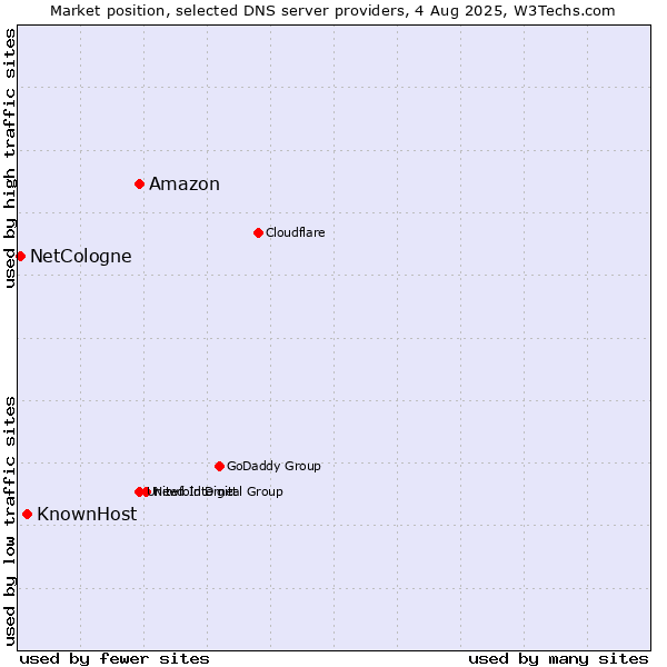 Market position of Amazon vs. KnownHost vs. NetCologne