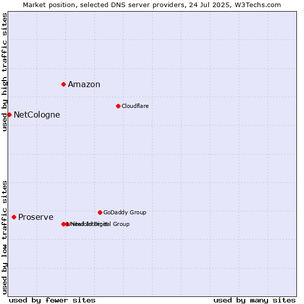Market position of Amazon vs. Proserve vs. NetCologne