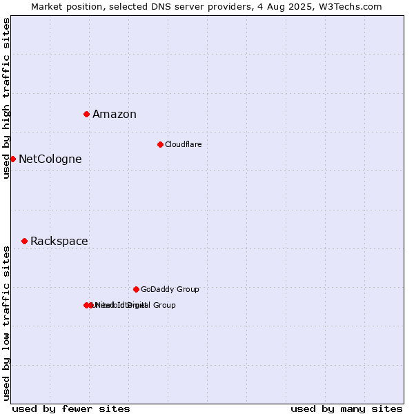 Market position of Amazon vs. Rackspace vs. NetCologne