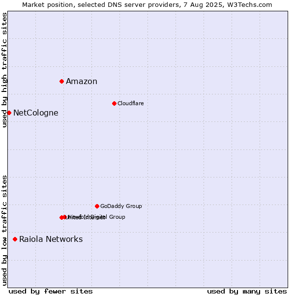 Market position of Amazon vs. Raiola Networks vs. NetCologne