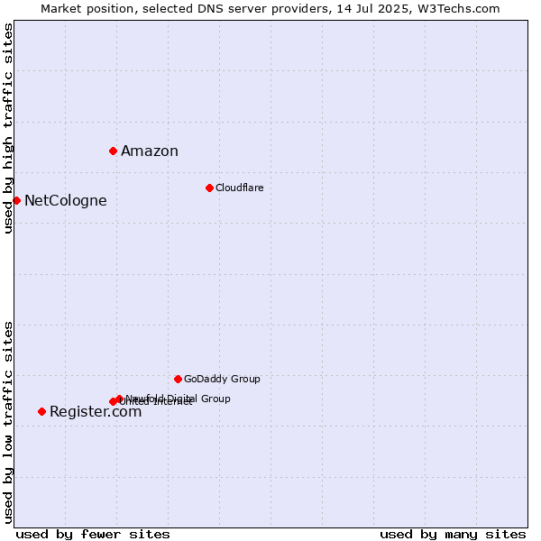 Market position of Amazon vs. Register.com vs. NetCologne