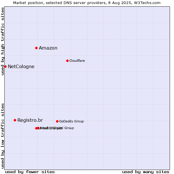 Market position of Amazon vs. Registro.br vs. NetCologne