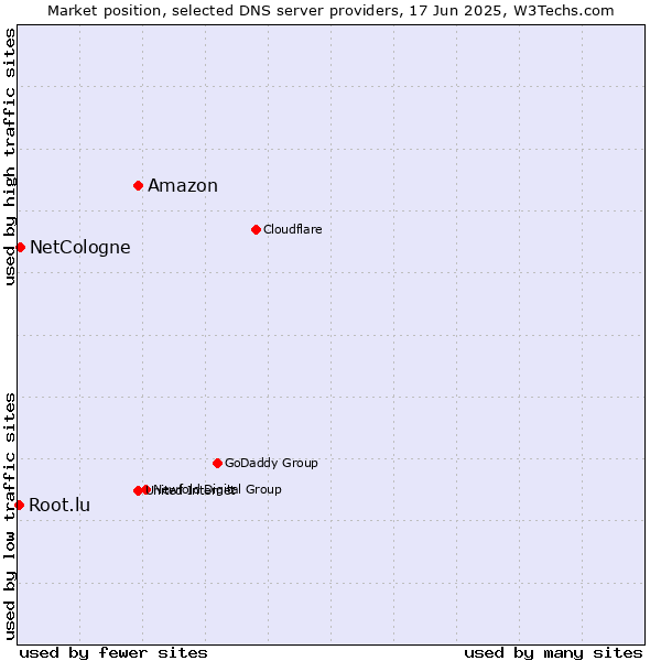 Market position of Amazon vs. NetCologne vs. Root.lu