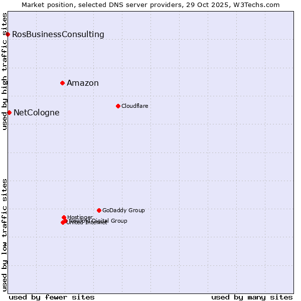 Market position of Amazon vs. NetCologne vs. RosBusinessConsulting