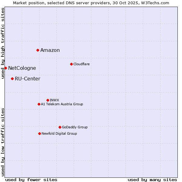 Market position of Amazon vs. RU-Center vs. NetCologne