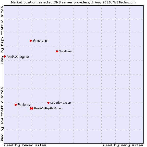 Market position of Amazon vs. Sakura vs. NetCologne