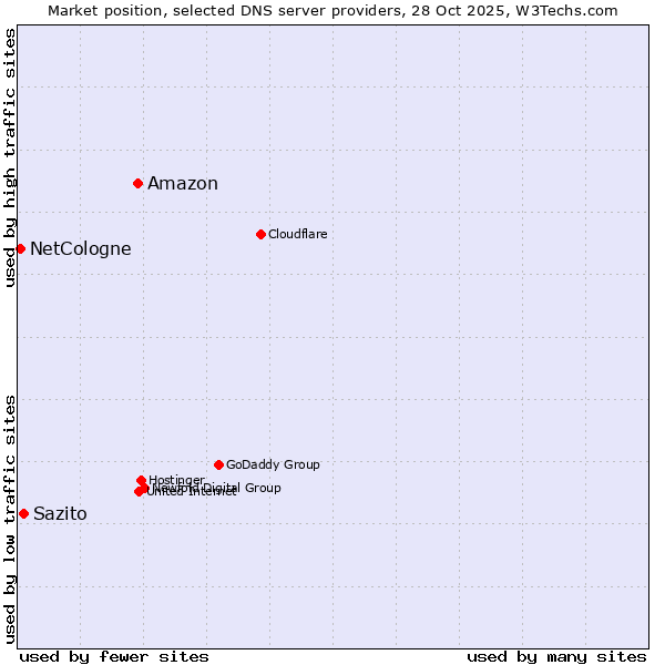Market position of Amazon vs. Sazito vs. NetCologne