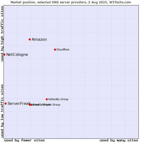 Market position of Amazon vs. ServerFreak vs. NetCologne