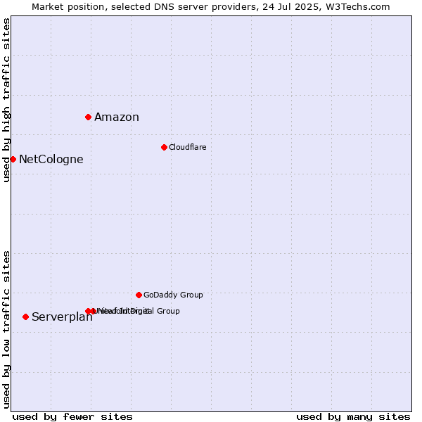 Market position of Amazon vs. Serverplan vs. NetCologne