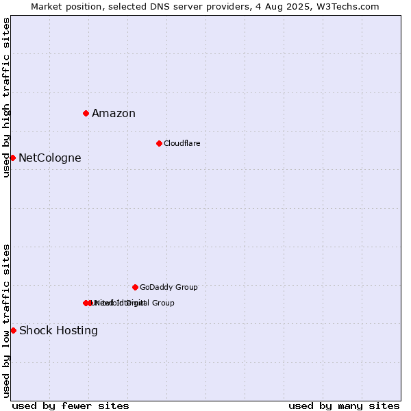 Market position of Amazon vs. Shock Hosting vs. NetCologne