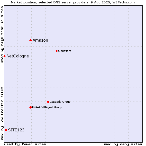 Market position of Amazon vs. SITE123 vs. NetCologne