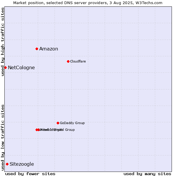 Market position of Amazon vs. Sitezoogle vs. NetCologne