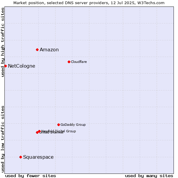 Market position of Amazon vs. Squarespace vs. NetCologne