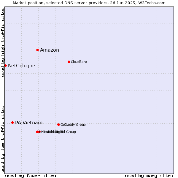 Market position of Amazon vs. PA Vietnam vs. NetCologne