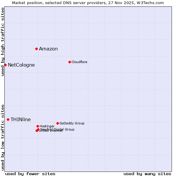 Market position of Amazon vs. THINline vs. NetCologne