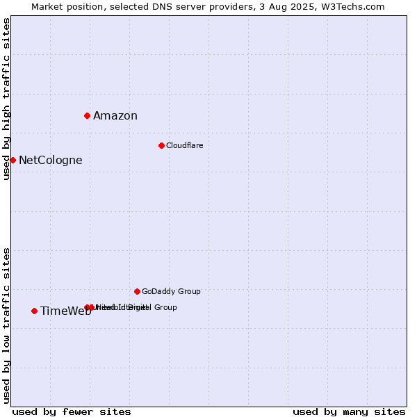Market position of Amazon vs. TimeWeb vs. NetCologne