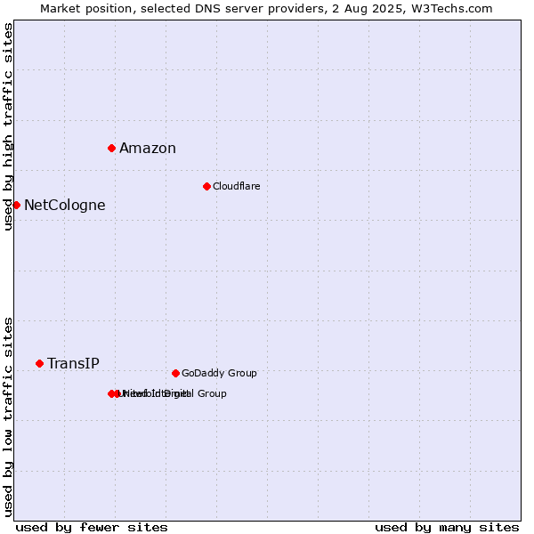 Market position of Amazon vs. TransIP vs. NetCologne