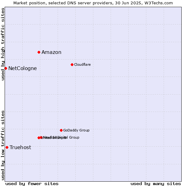 Market position of Amazon vs. Truehost vs. NetCologne