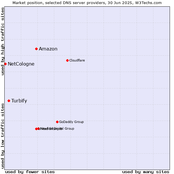 Market position of Amazon vs. Turbify vs. NetCologne