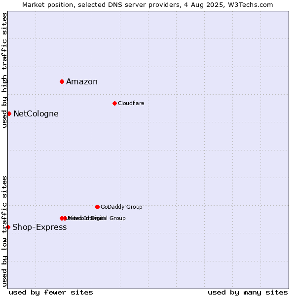 Market position of Amazon vs. NetCologne vs. Shop-Express