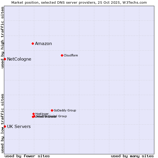 Market position of Amazon vs. NetCologne vs. UK Servers