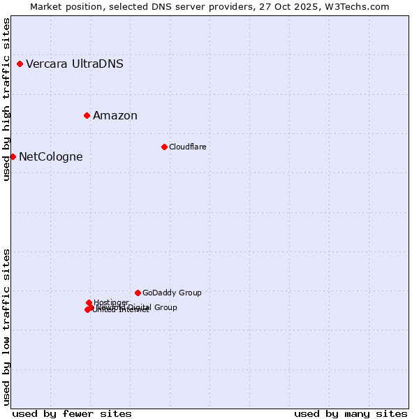 Market position of Amazon vs. Vercara UltraDNS vs. NetCologne
