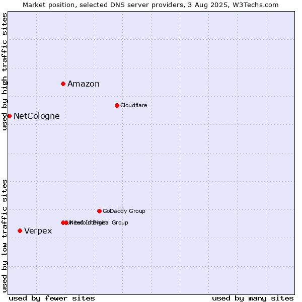 Market position of Amazon vs. Verpex vs. NetCologne