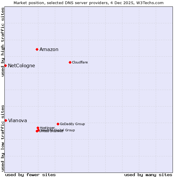 Market position of Amazon vs. Vianova vs. NetCologne